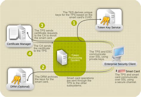 linux simulate smart card|write certificate to smart card.